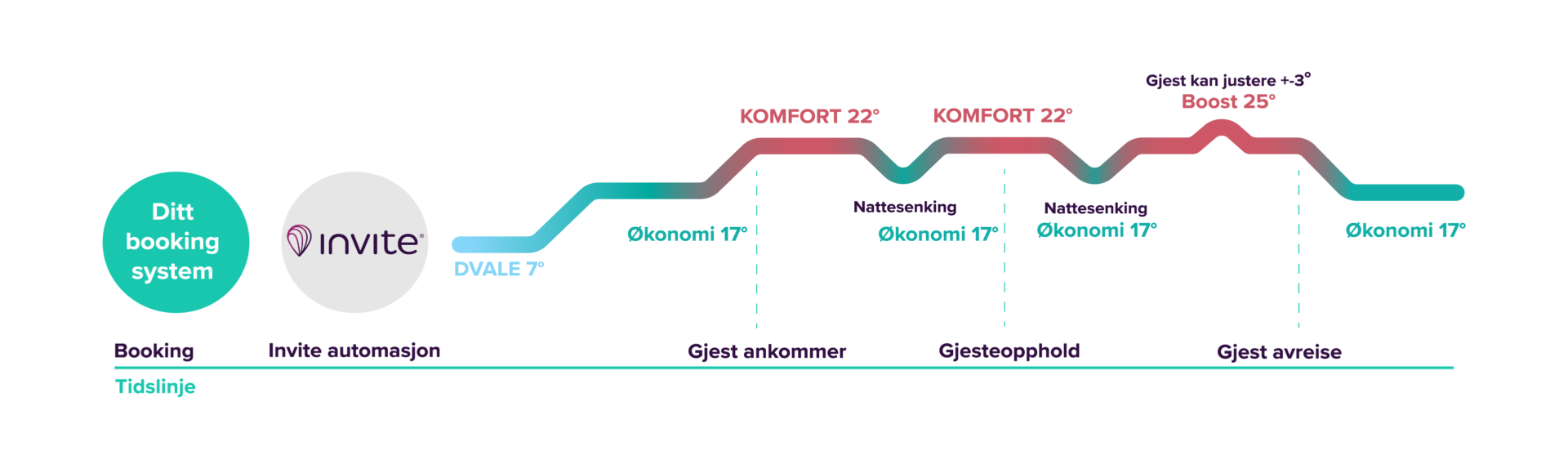 Bilde som viser Invite temperaturstyring